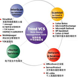 趋势科技互联网网关防毒产品 守护企业互联网销售的坚实防线